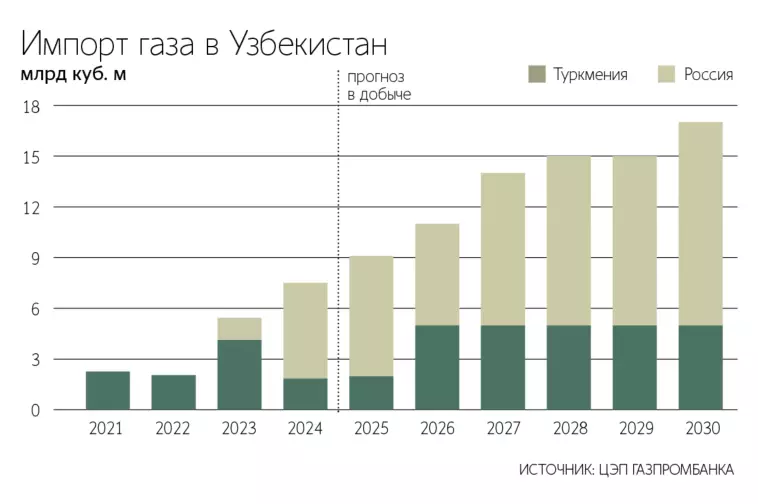 Экспорт российского газа в Узбекистан, Казахстан и Киргизию вырос на фоне роста спроса.