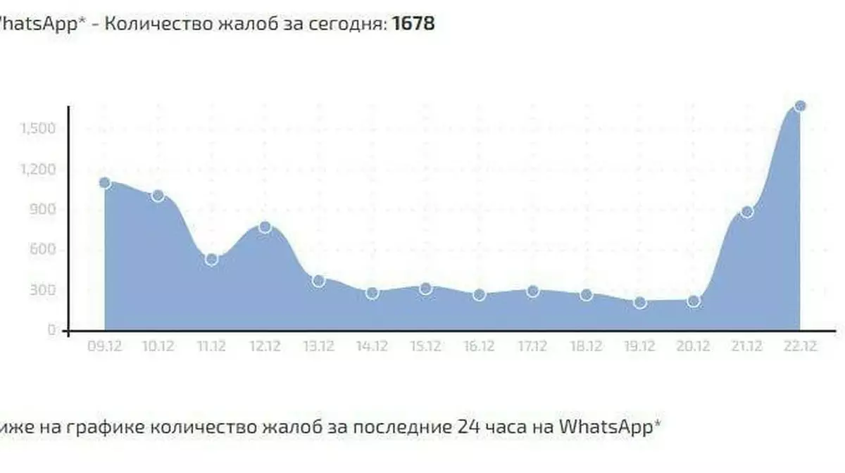 Роскомнадзор замедлил WhatsApp на 70–80% и пригрозил полной блокировкой