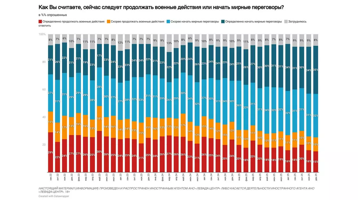 Поддержка войны в России упала до минимума: только 25% за продолжение