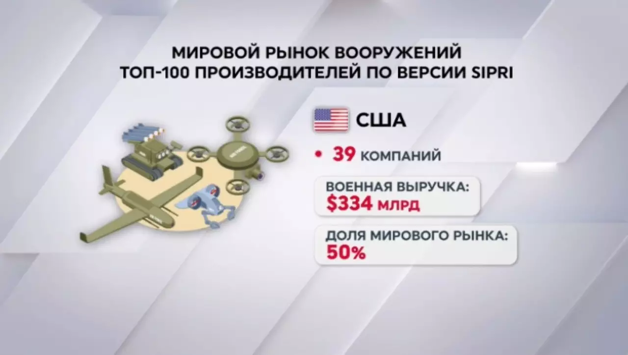 SIPRI: топ-100 производителей вооружения