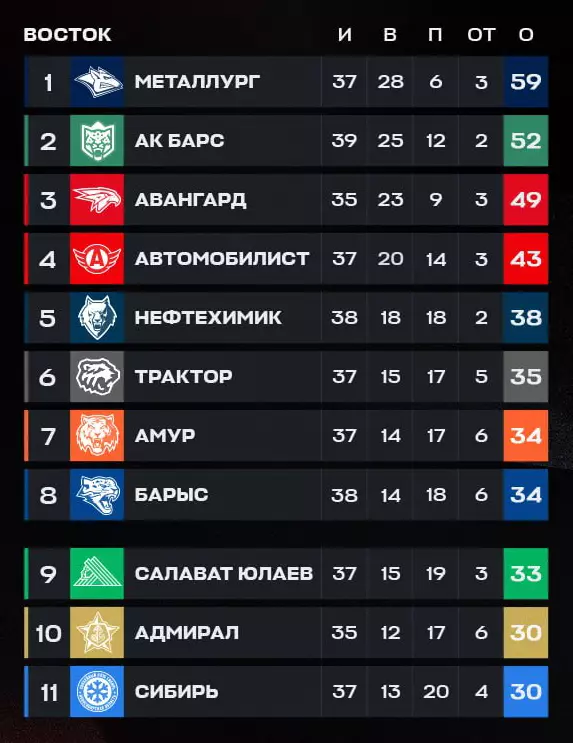 КХЛ. «Барыс» — «Трактор»