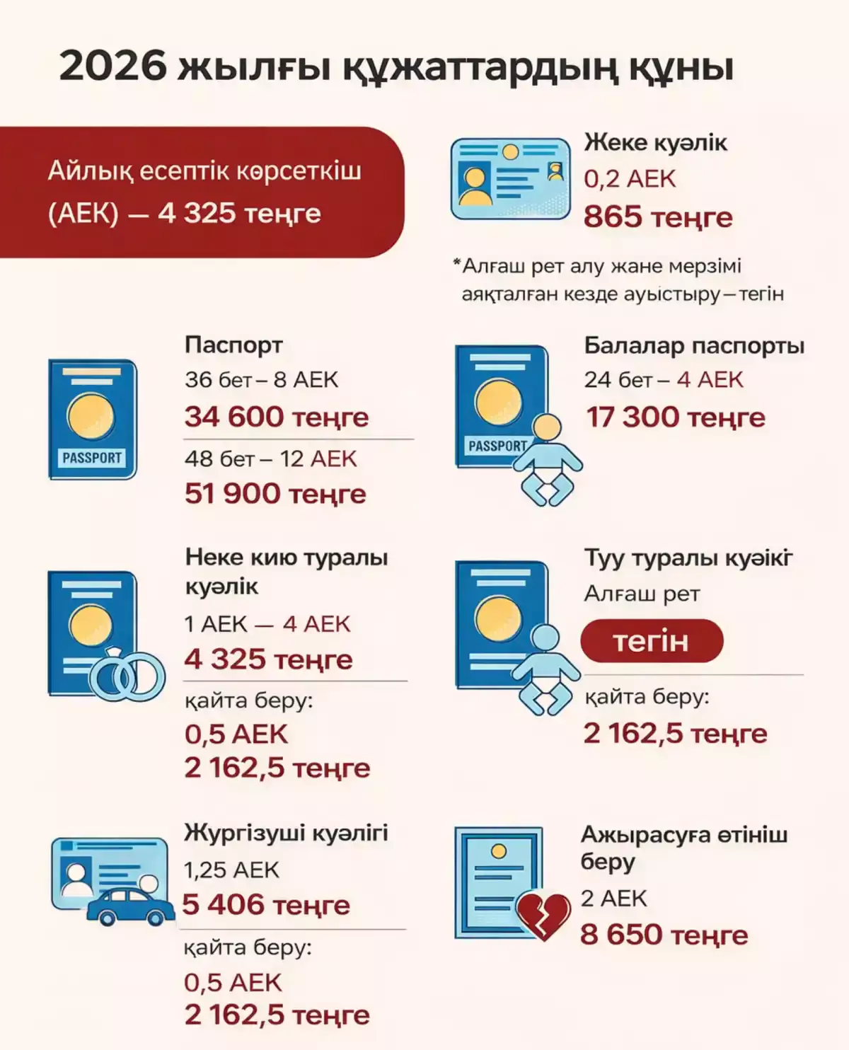 2026 жылдан бастап жеке куәлік алу тегін, алайда басқа құжаттар қымбаттады