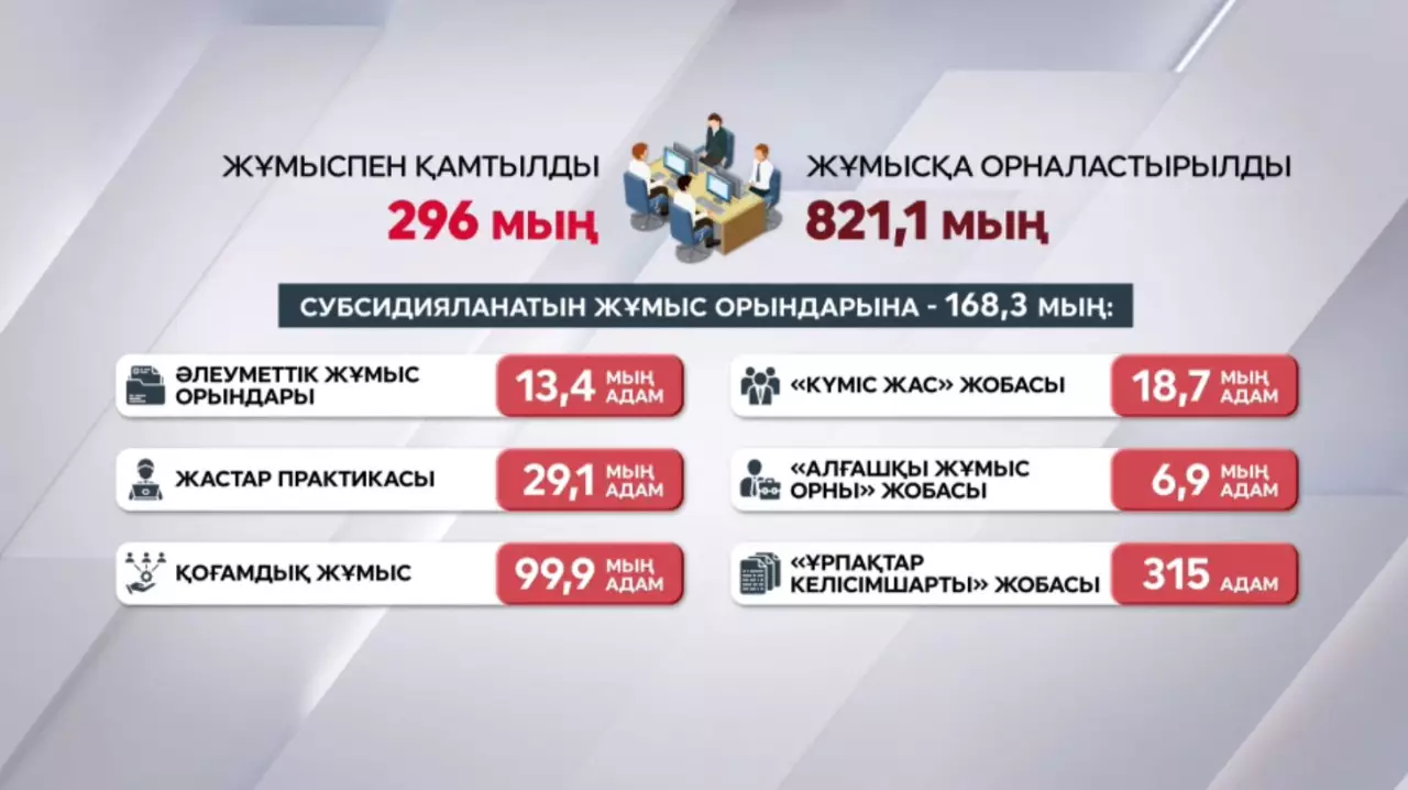 Елімізде 300 мыңға жуық адам жұмыспен қамтылды