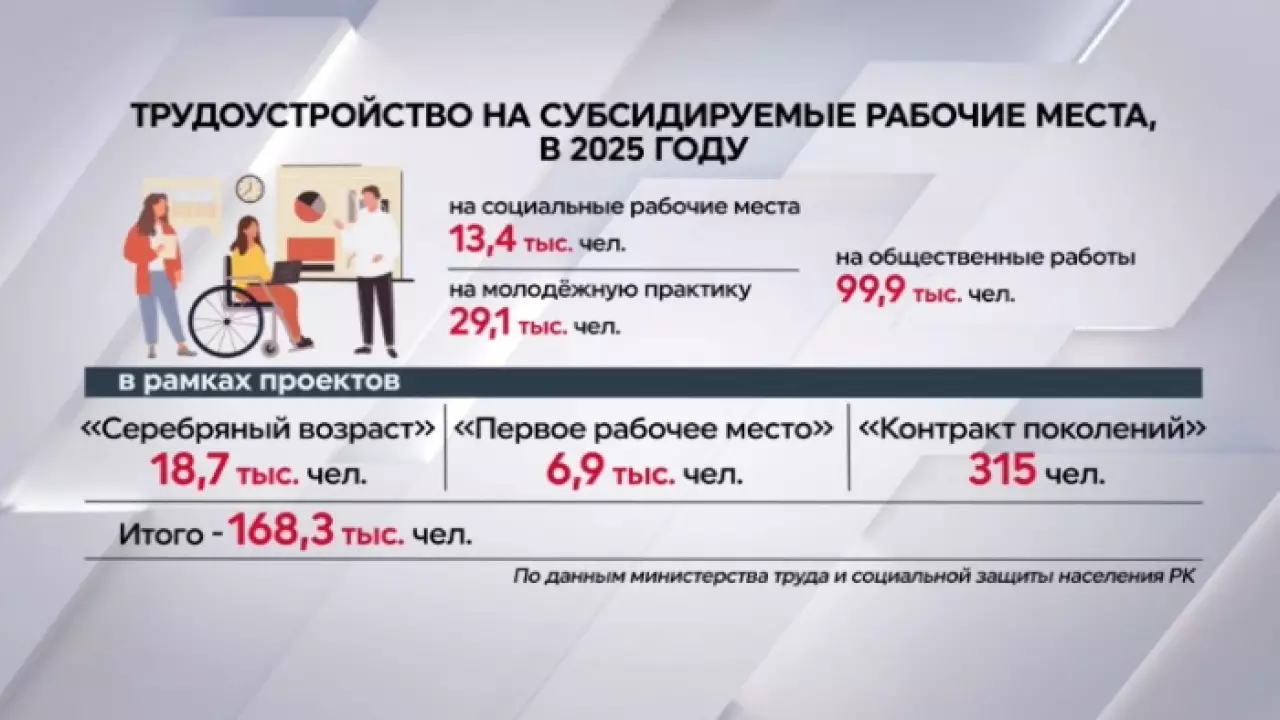 170 тысяч человек трудоустроены на субсидируемые рабочие места