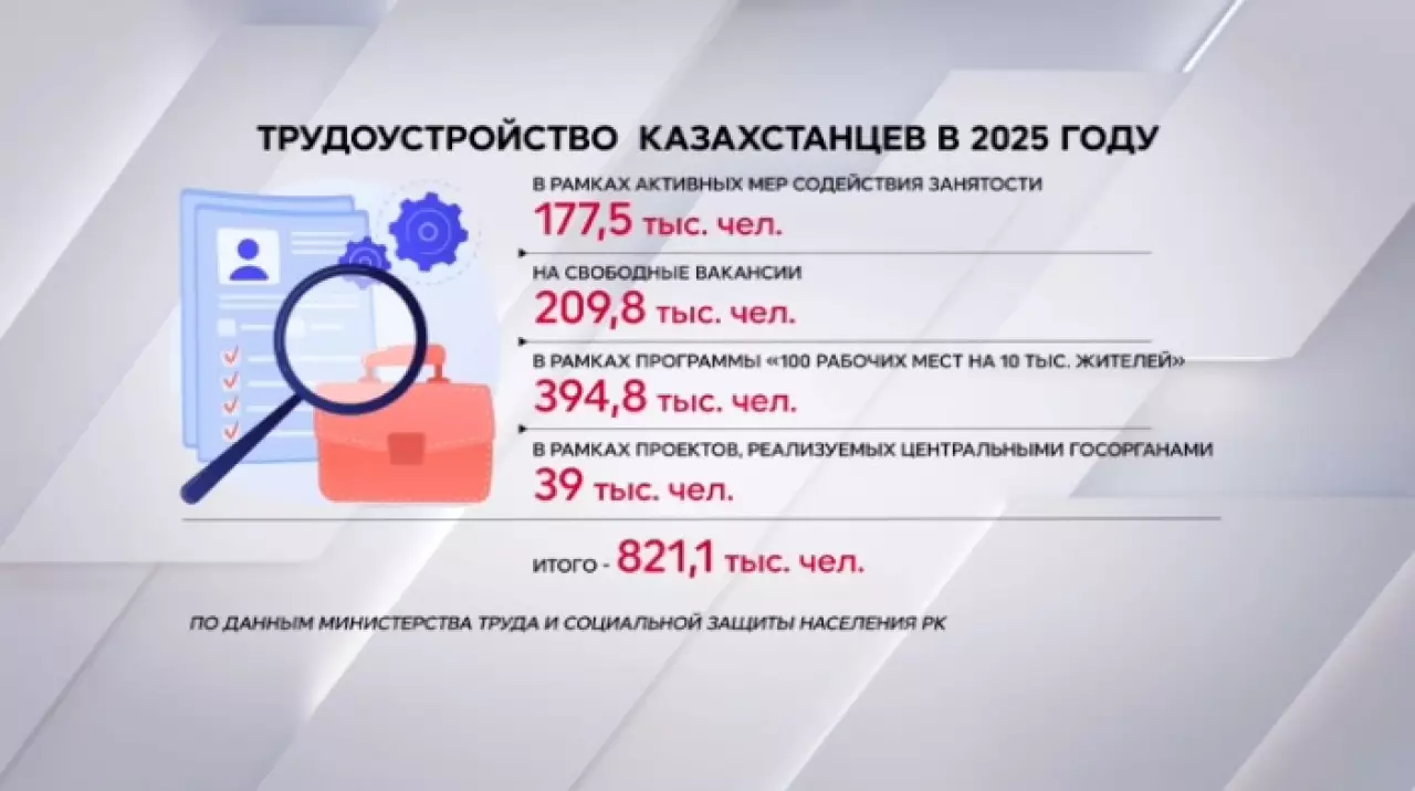 В 2025 году трудоустроено свыше 820 тысяч казахстанцев
