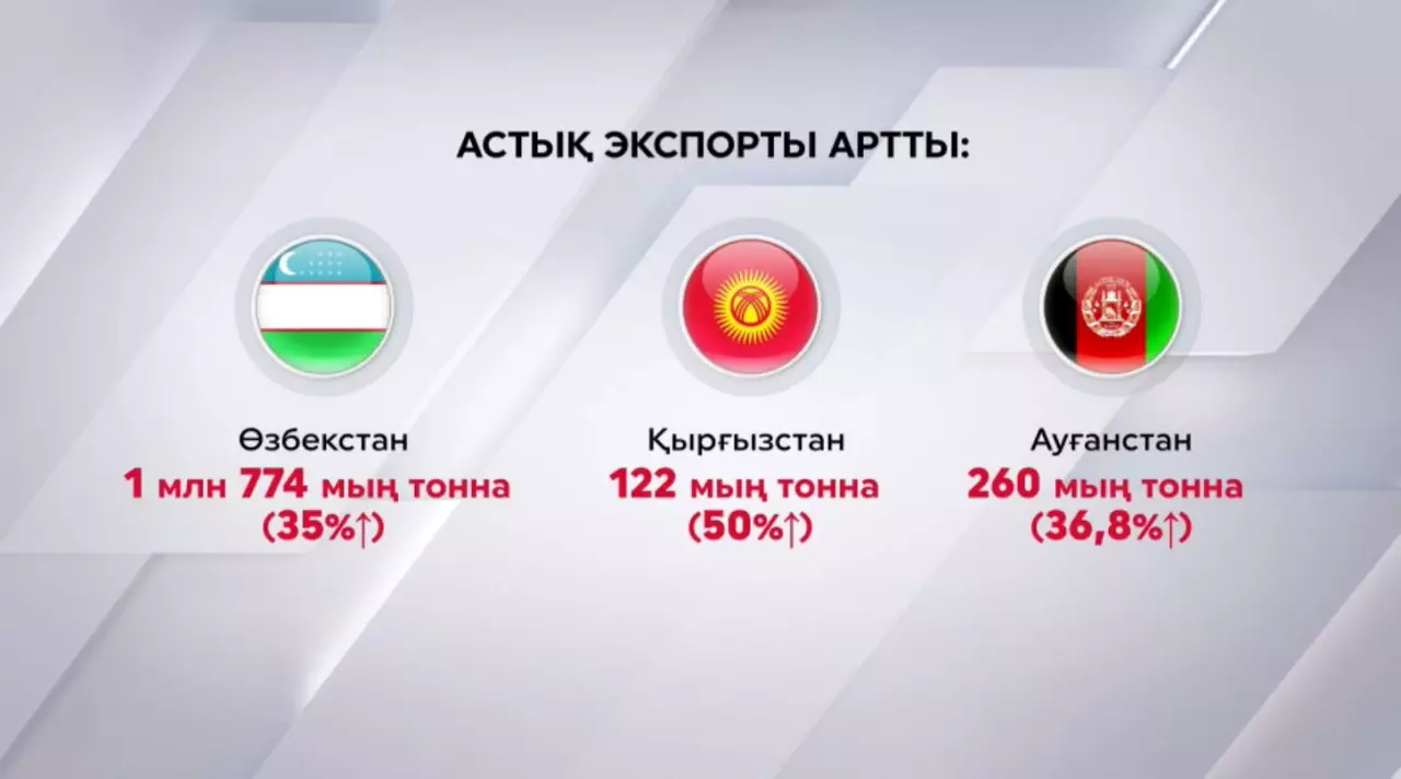 Күзгі астық экпорты артты