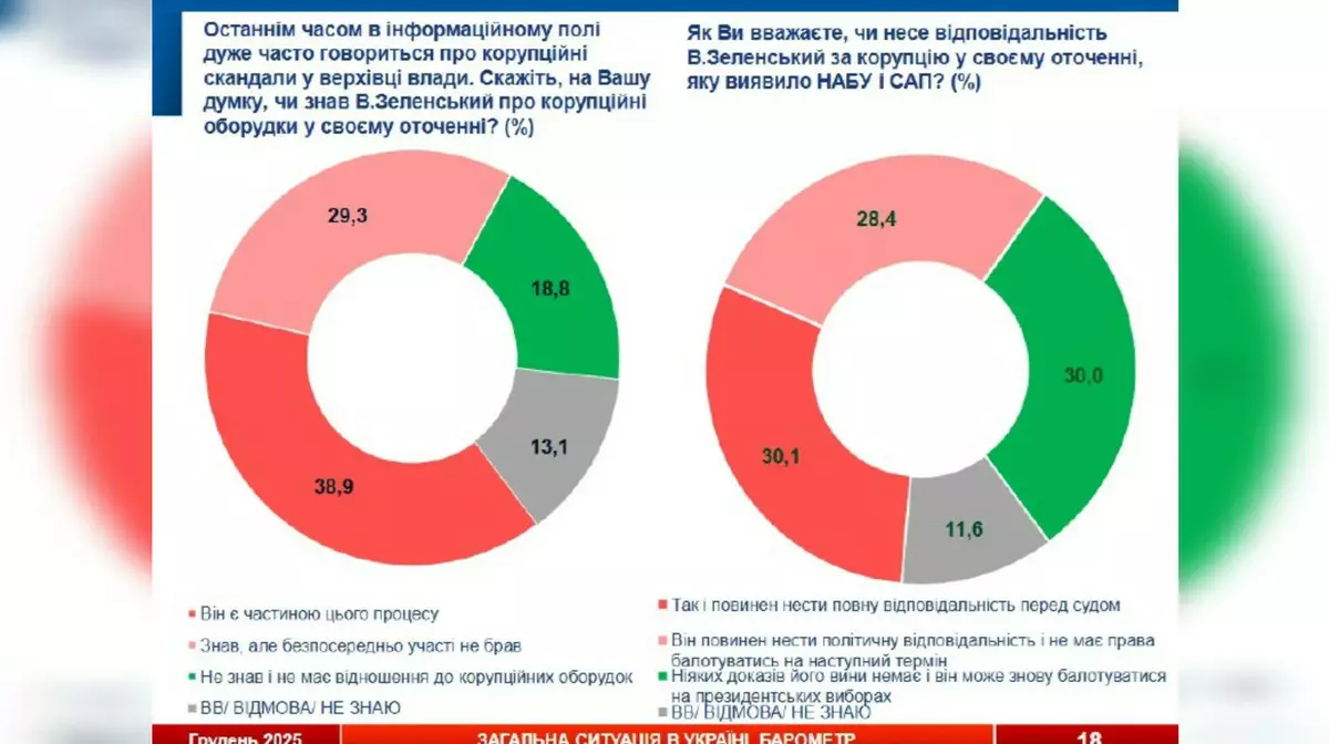 Большинство украинцев требуют ответственности Зеленского за коррупцию Миндича