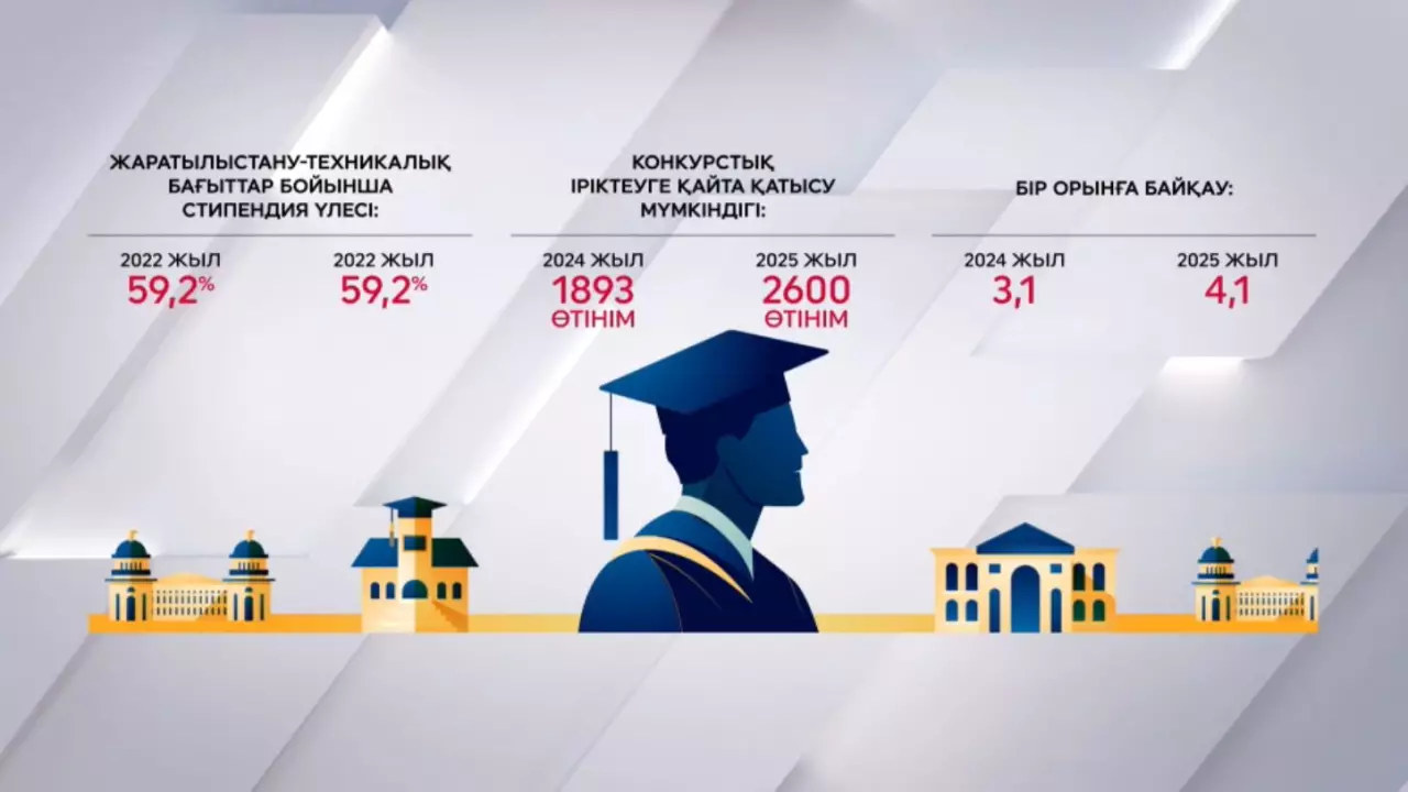 «Болашақ» бағдарламасының биылғы өзгерістері 