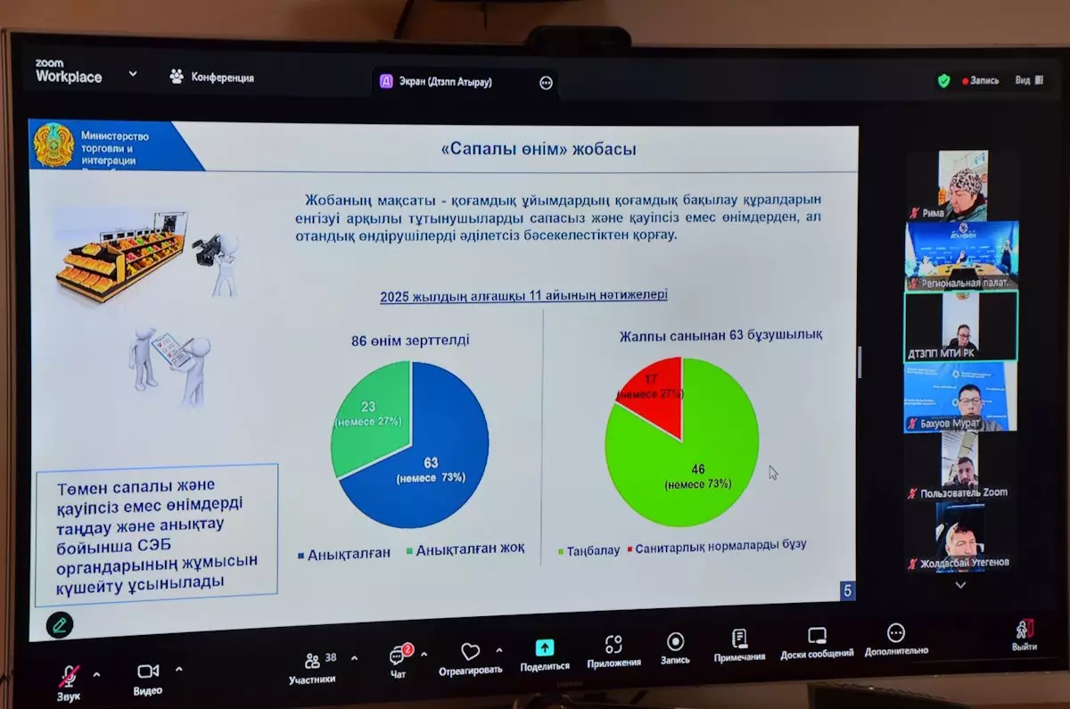 Жители Атырау стали больше жаловаться на рост цен