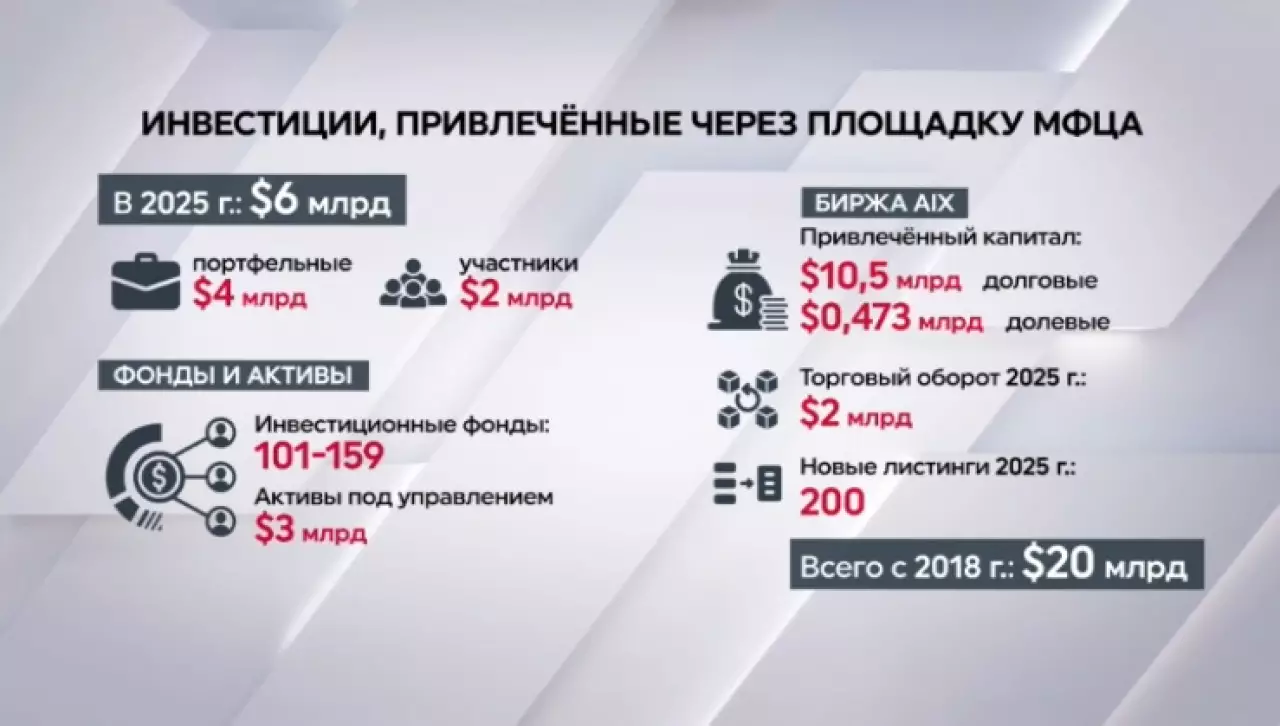 $6 млрд привлекли в экономику Казахстана через МФЦА