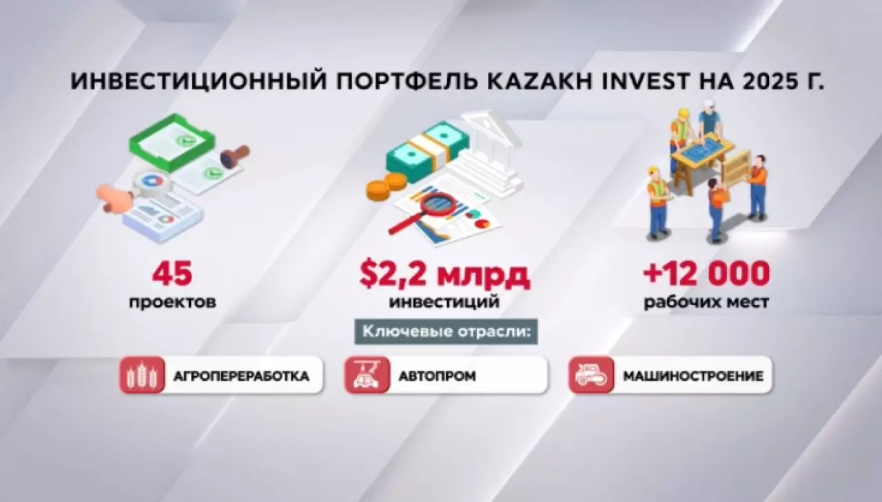 45 инвестпроектов на $2,2 млрд реализовали в Казахстане