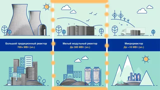 США построят малые атомные станции для Казахстана: сроки, цели и стоимость проекта