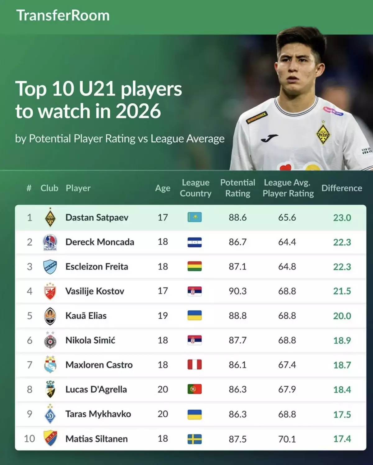 Қазақ баласы әлем рейтингінде 1-орынға шықты