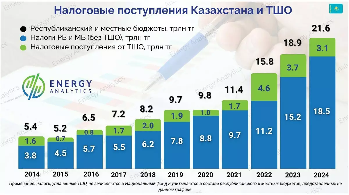Тенгизшевройл обеспечивает четверть налоговых поступлений Казахстана