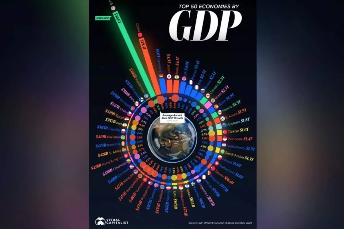 ​Единственная страна ЦА: Казахстан в списке 50 крупнейших экономик