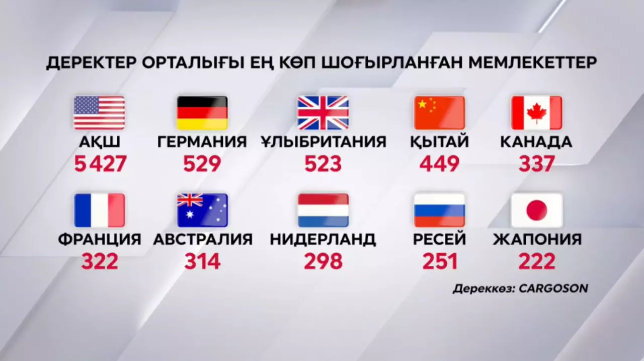 Әлемде деректер орталығы көбейеді