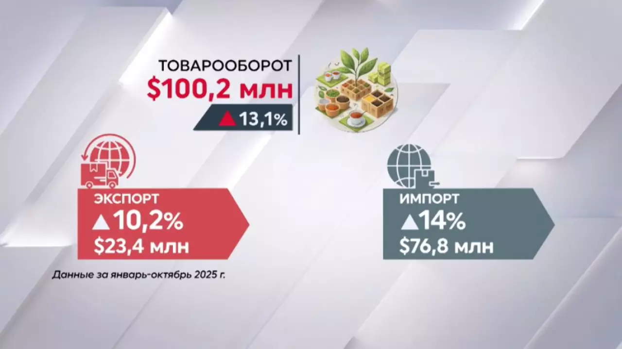 Товарооборот по чаю превысил $100 млн