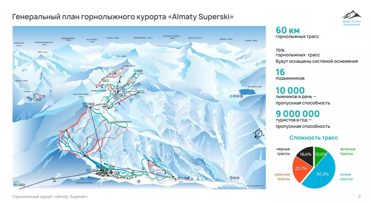 Шымбұлақтан да үлкен жаңа Көкжайлау тау шаңғысы курорты салынады: Жоба алматылықтар үшін не береді
