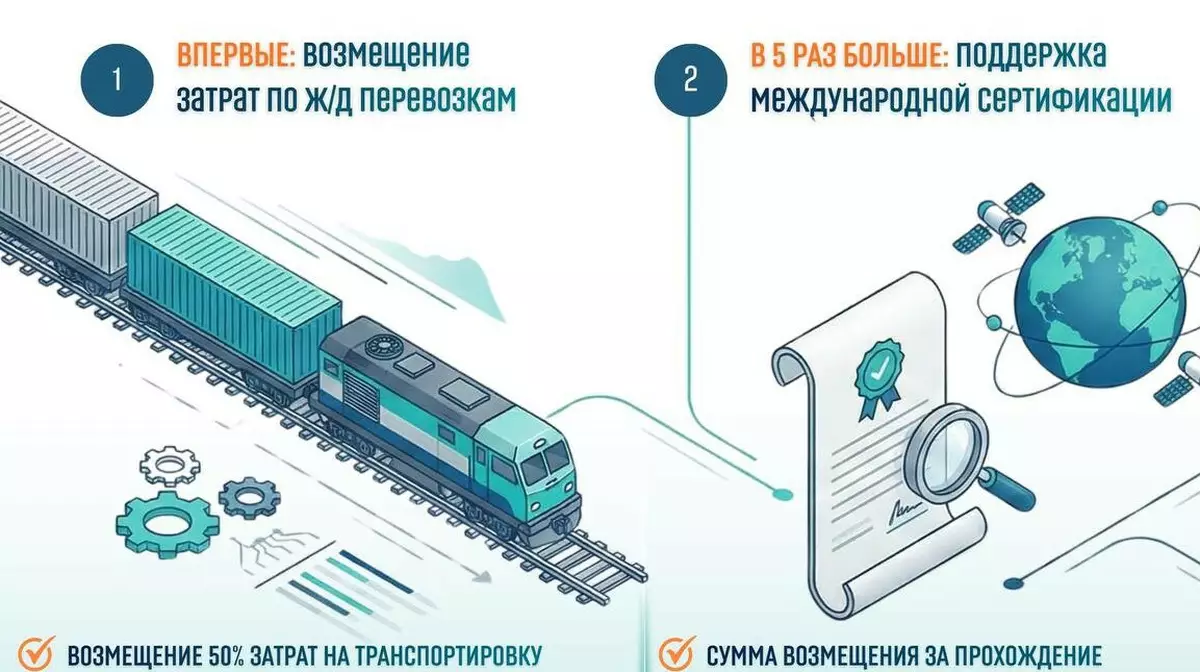 Казахстан компенсирует производителям до 50% затрат на железнодорожные перевозки внутри страны