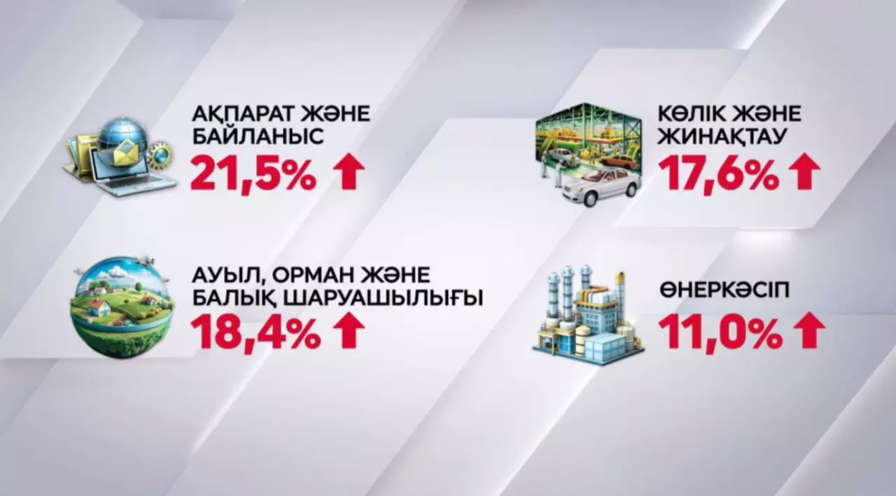 Елімізде орташа жалақы мөлшері 10 пайызға өсті