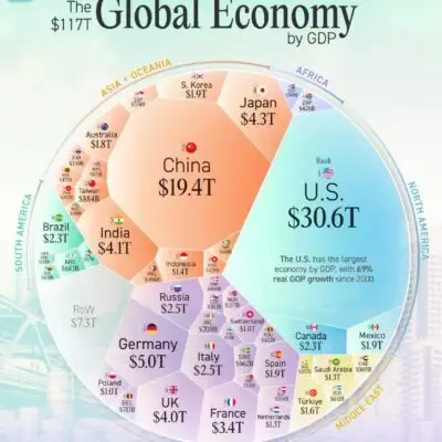 Экономика мира в цифрах: глобальный ВВП $117 трлн