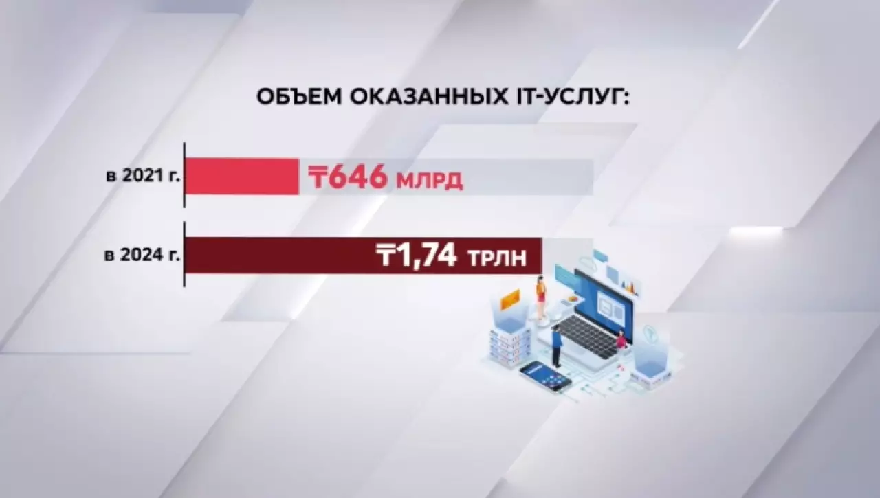 IT-сектор Казахстана демонстрирует устойчивый рост
