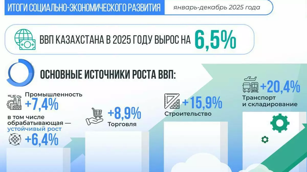 Диверсификация экономики Казахстана привела к росту ВВП на 6,5%