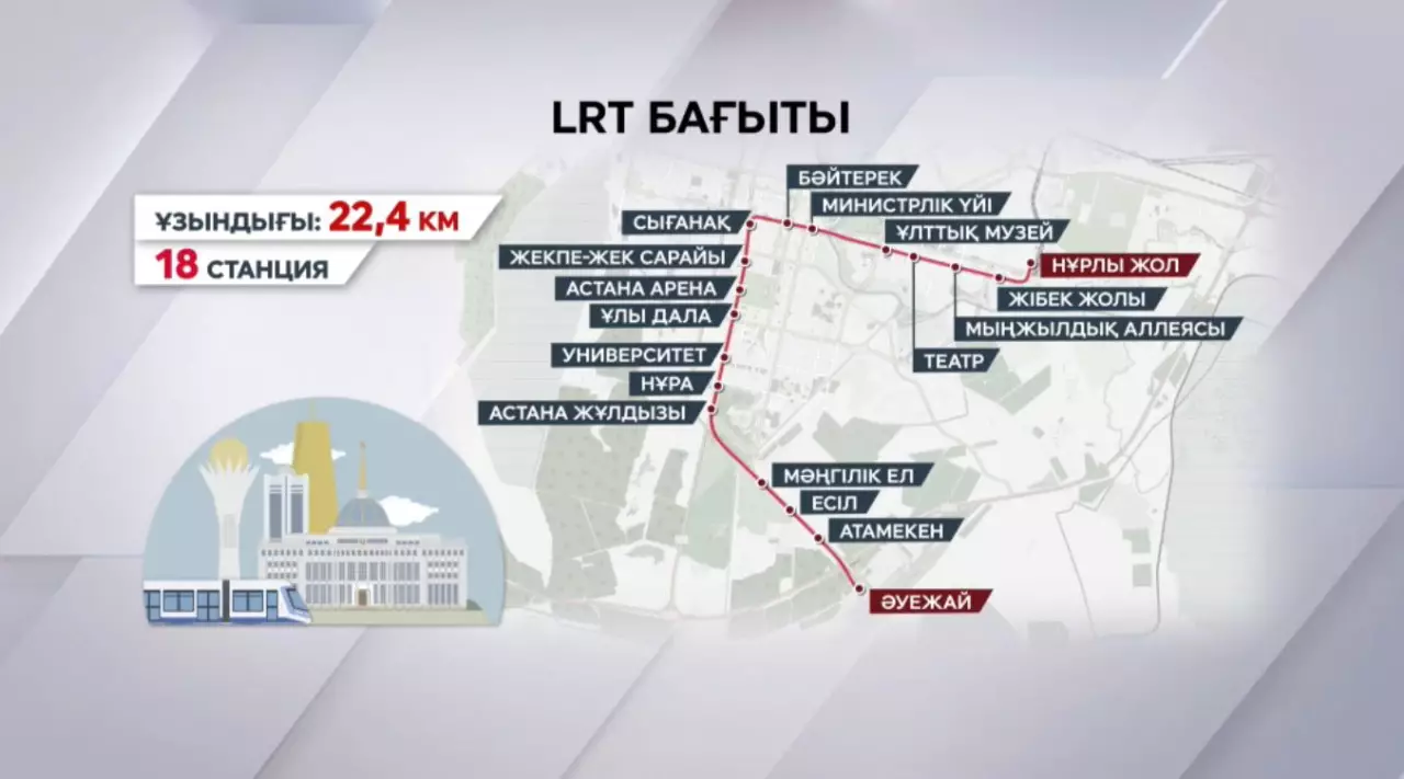 Елордадағы LRT желісінің ұзындығы - 22,4 шақырым