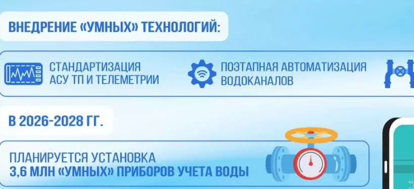 Свыше 3 млн "умных" счетчиков воды установят в Казахстане