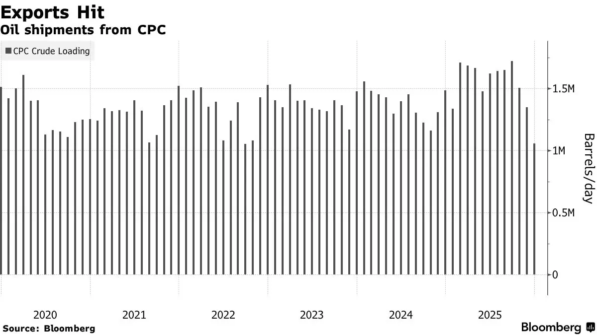 Қазақ мұнайының экспорты 45%-ға құлады: Порттағы апат пен дрон шабуылы