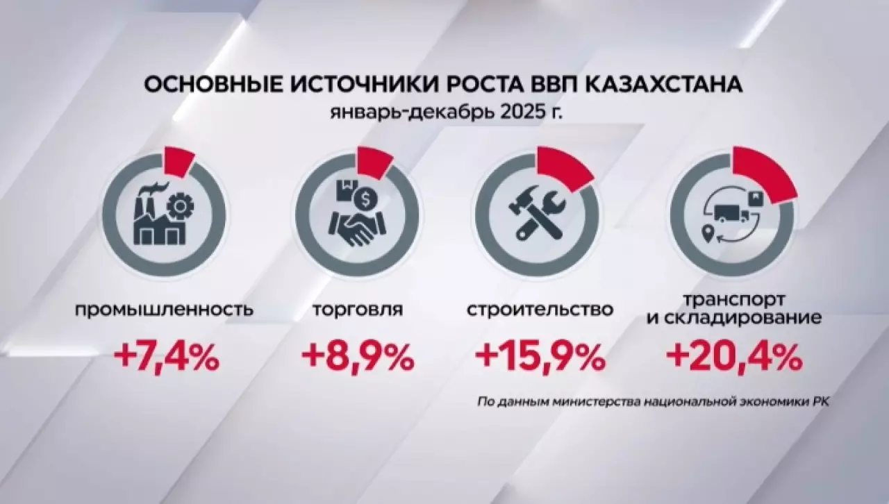 Темпы роста экономики Казахстана сохраняются третий год подряд