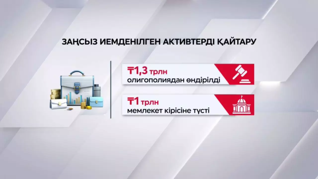 Заңсыз иемденілген  ₸1,3 трлн қайтарылды