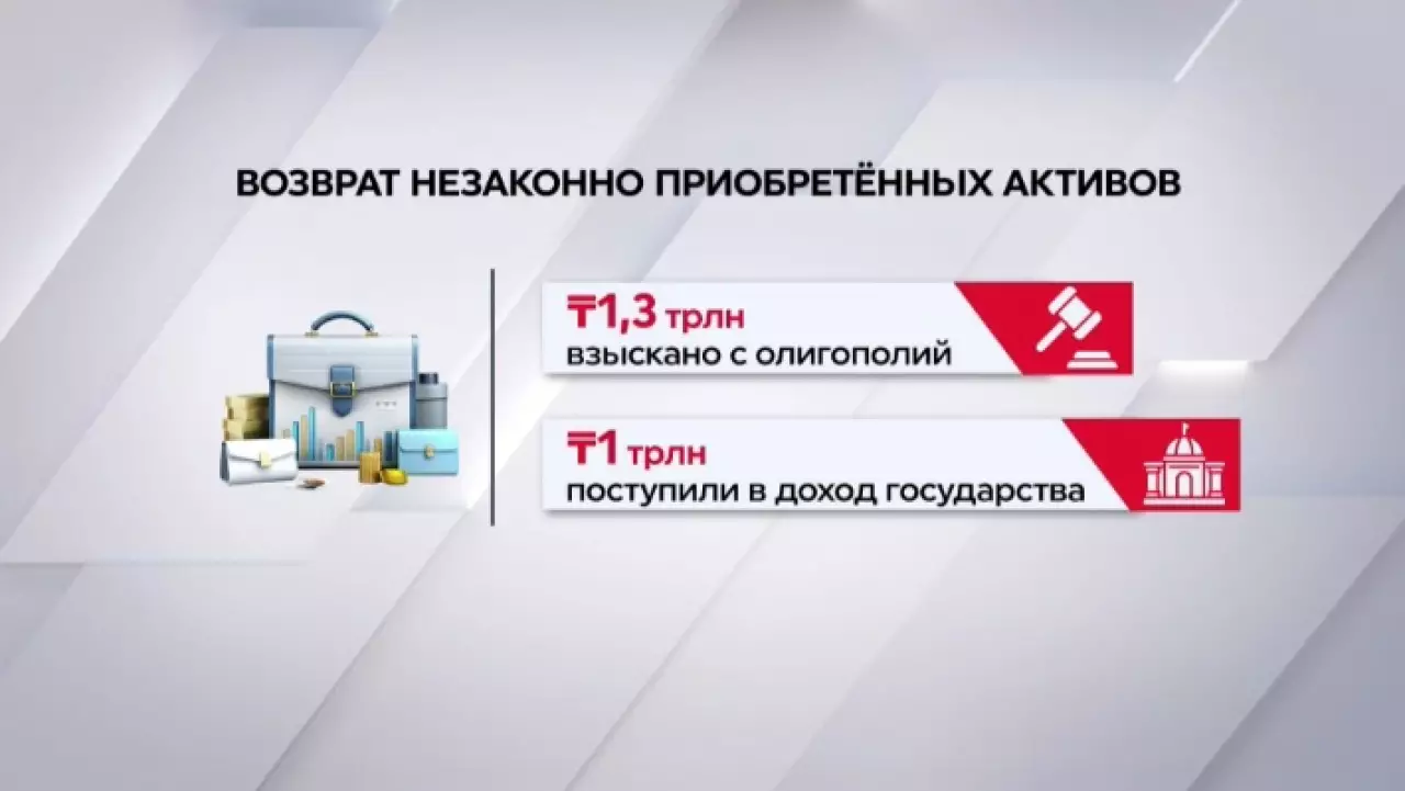 Более ₸1,3 трлн взыскали с субъектов олигополий