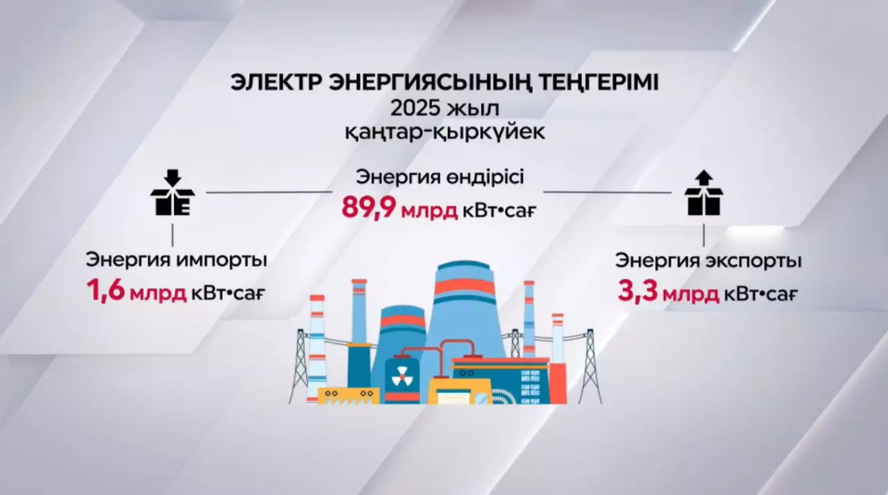 Елдегі электр энергиясының теңгерімі