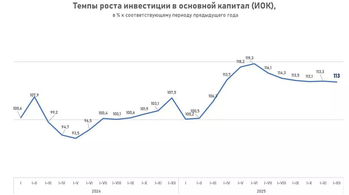 Доля иностранных инвесторов в экономике Казахстана упала до исторического минимума