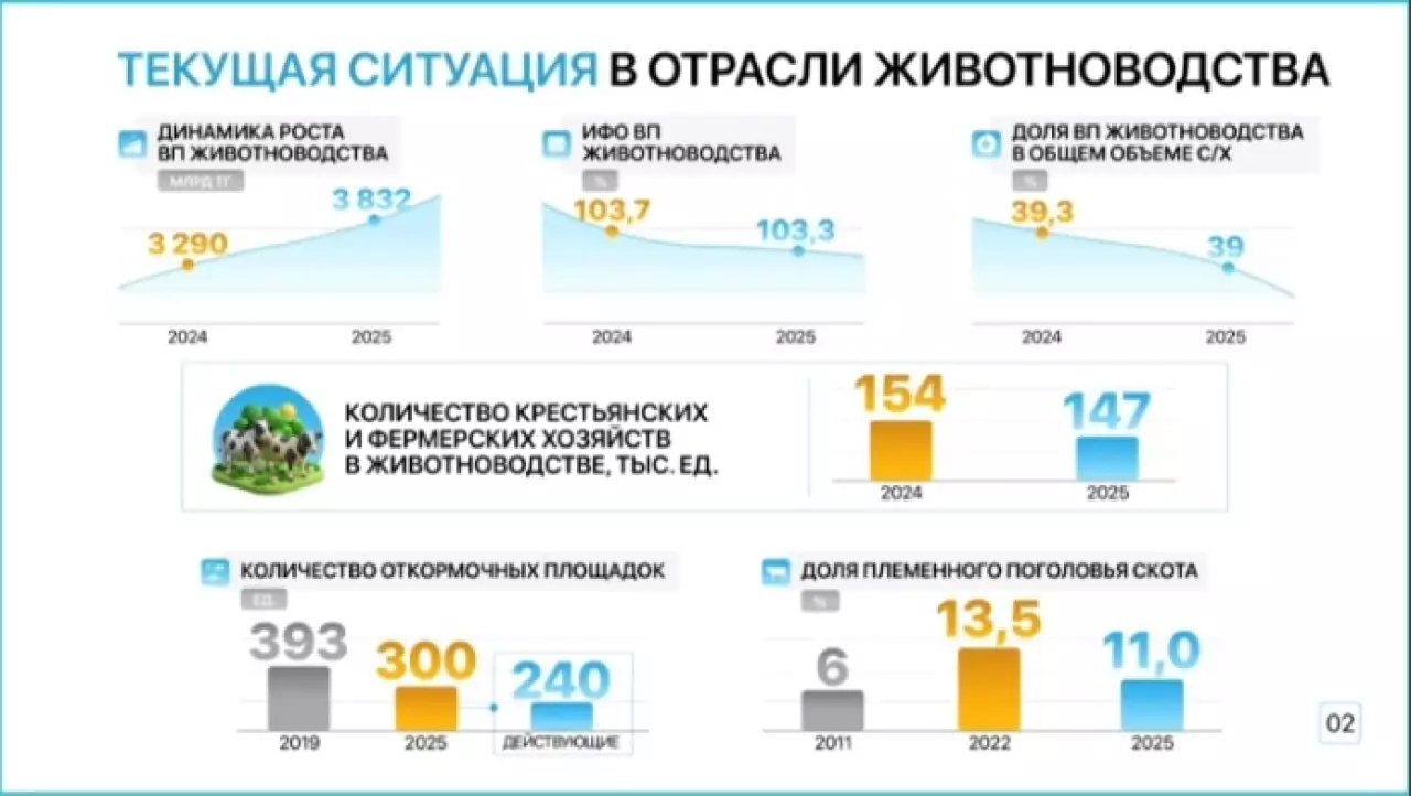 Одобрен проект Комплексного плана по животноводству