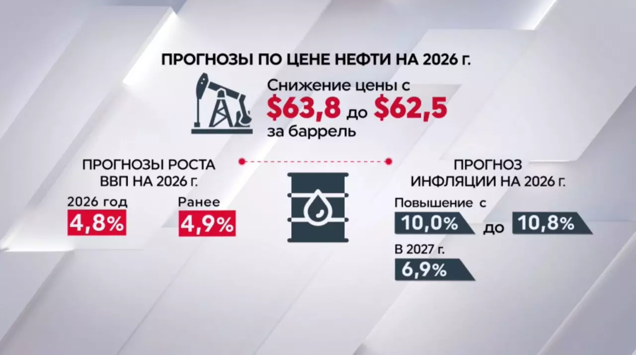 До 16% может снизиться базовая ставка к концу 2026 года