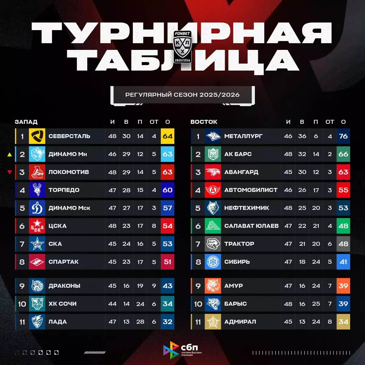 КХЛ. «Лада» — «Барыс»