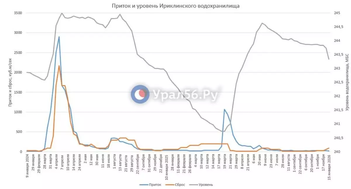 Из-за риска паводка в РФ повышен сброс воды на Урале