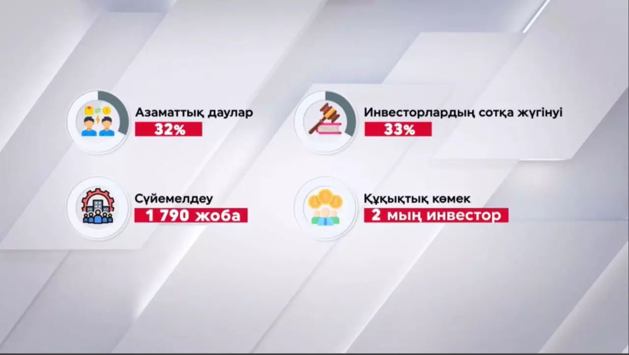 Инвесторлардың сотқа жүгінуі 33%-ға азайды