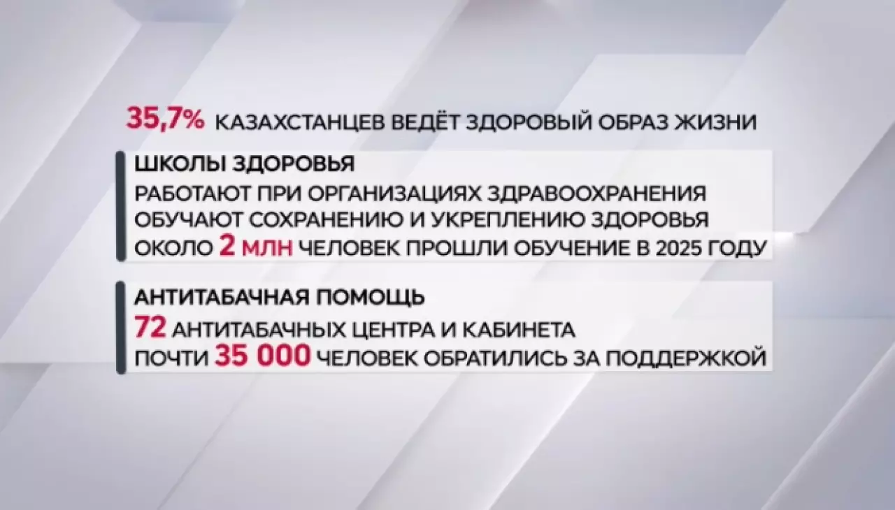 35% казахстанцев ведут здоровый образ жизни
