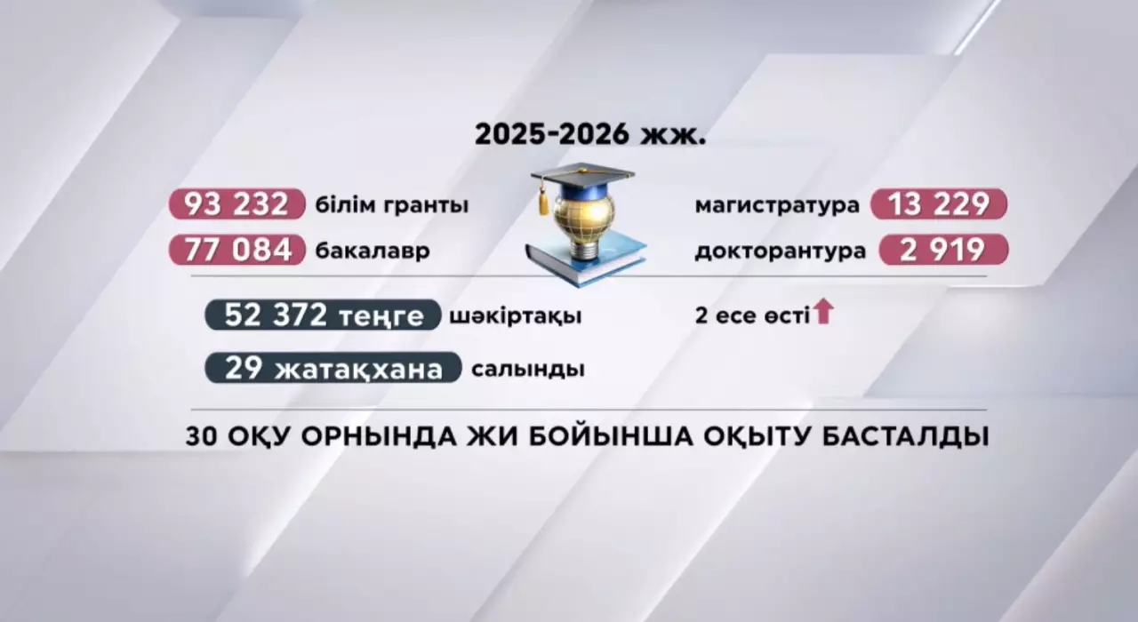Елімізде білім мен ғылымға бет бұрған жастарға қолдау артты