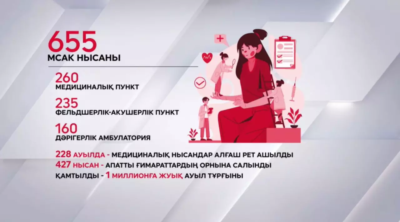 Ауылдарда 600-ден аса медициналық нысан ашылды