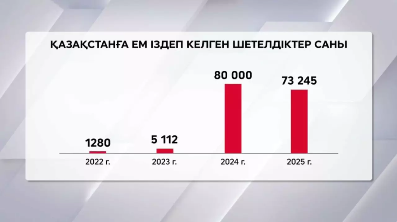 Қазақстанға емделуге қанша шетелдік келген?