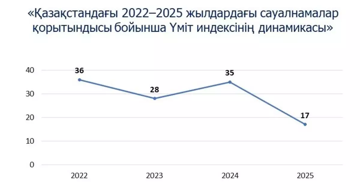 2026 жылдан жақсы жаңалық күтетіндер саны азайған: Қазақстанның үміт индексі екі есеге түсіп кетті