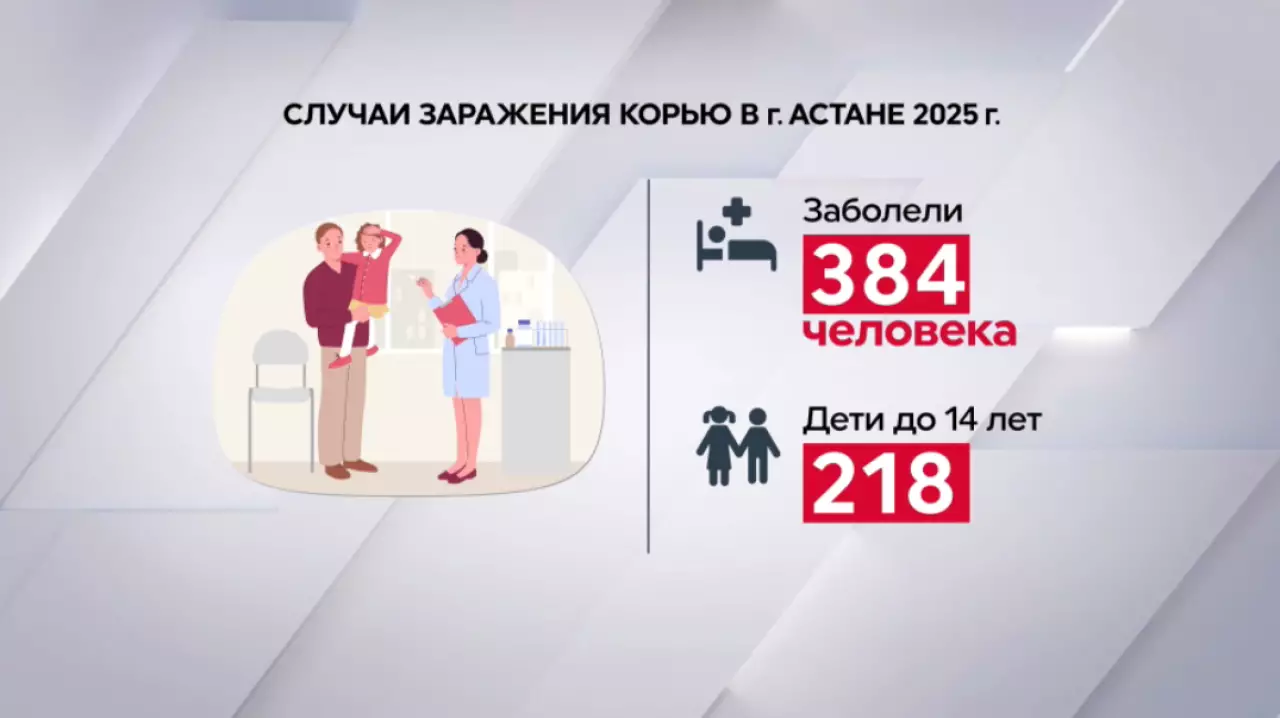 Почти 400 случаев кори зарегистрировали в Астане с начала года