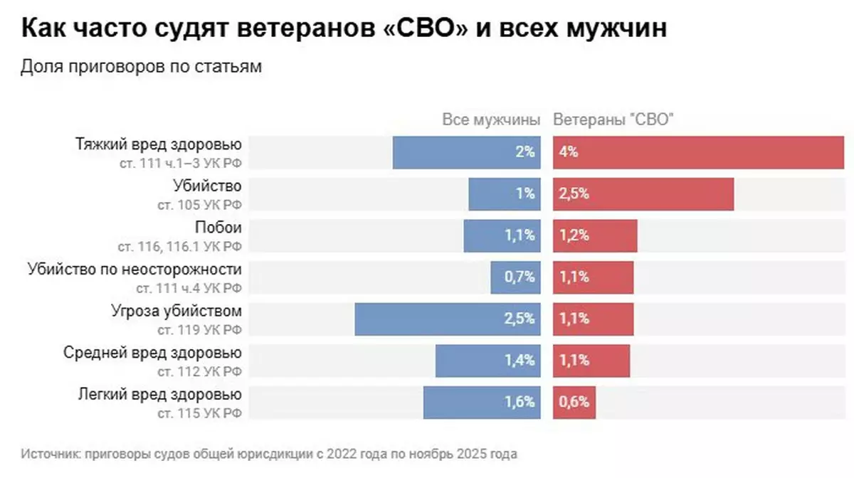 В России из-за участников войны с Украиной погибли минимум 423 человека