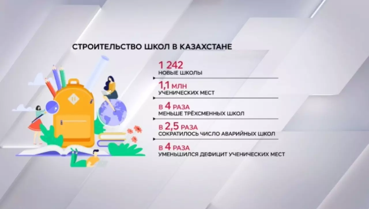 Сократился дефицит ученических мест в школах Казахстана