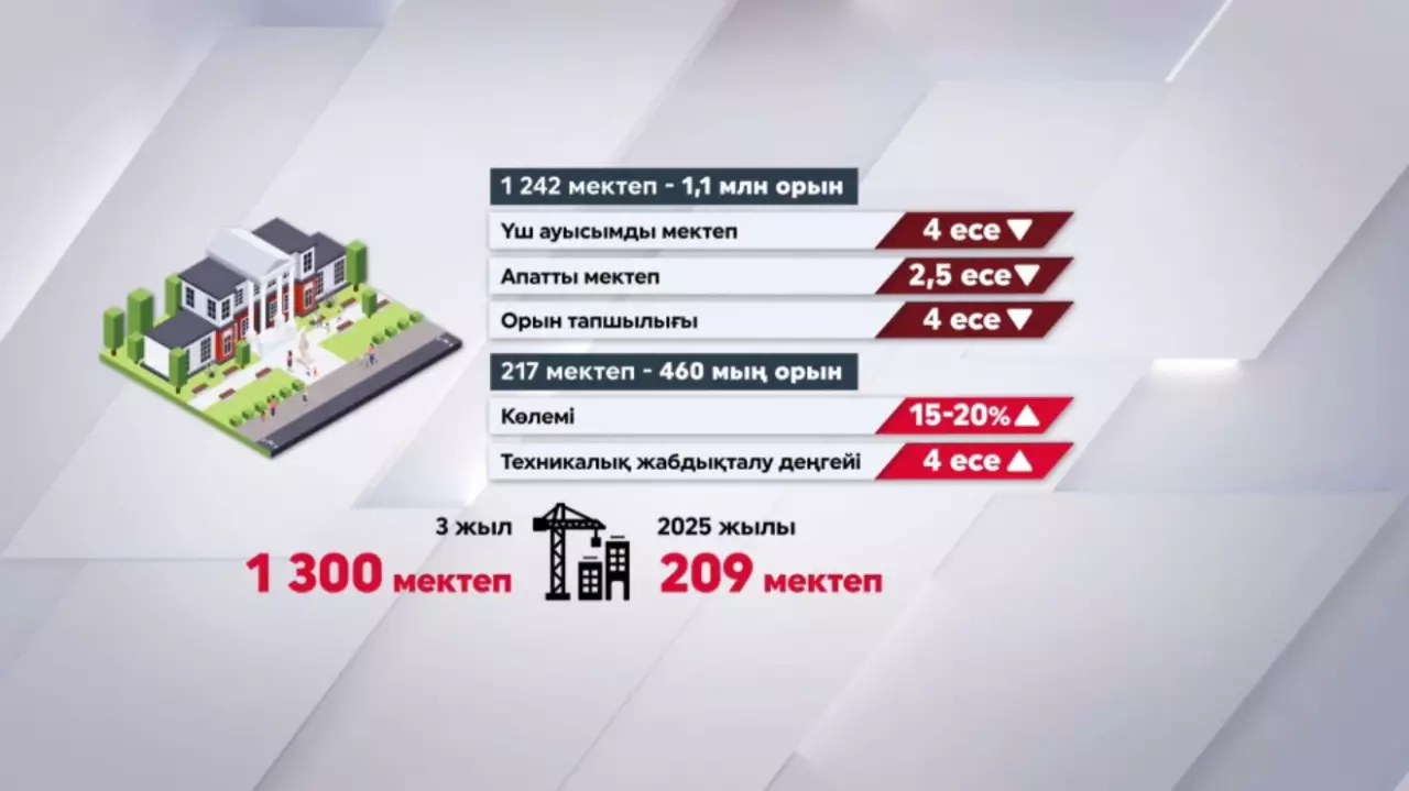 Бес жылда 1242 жаңа мектеп бой көтерді