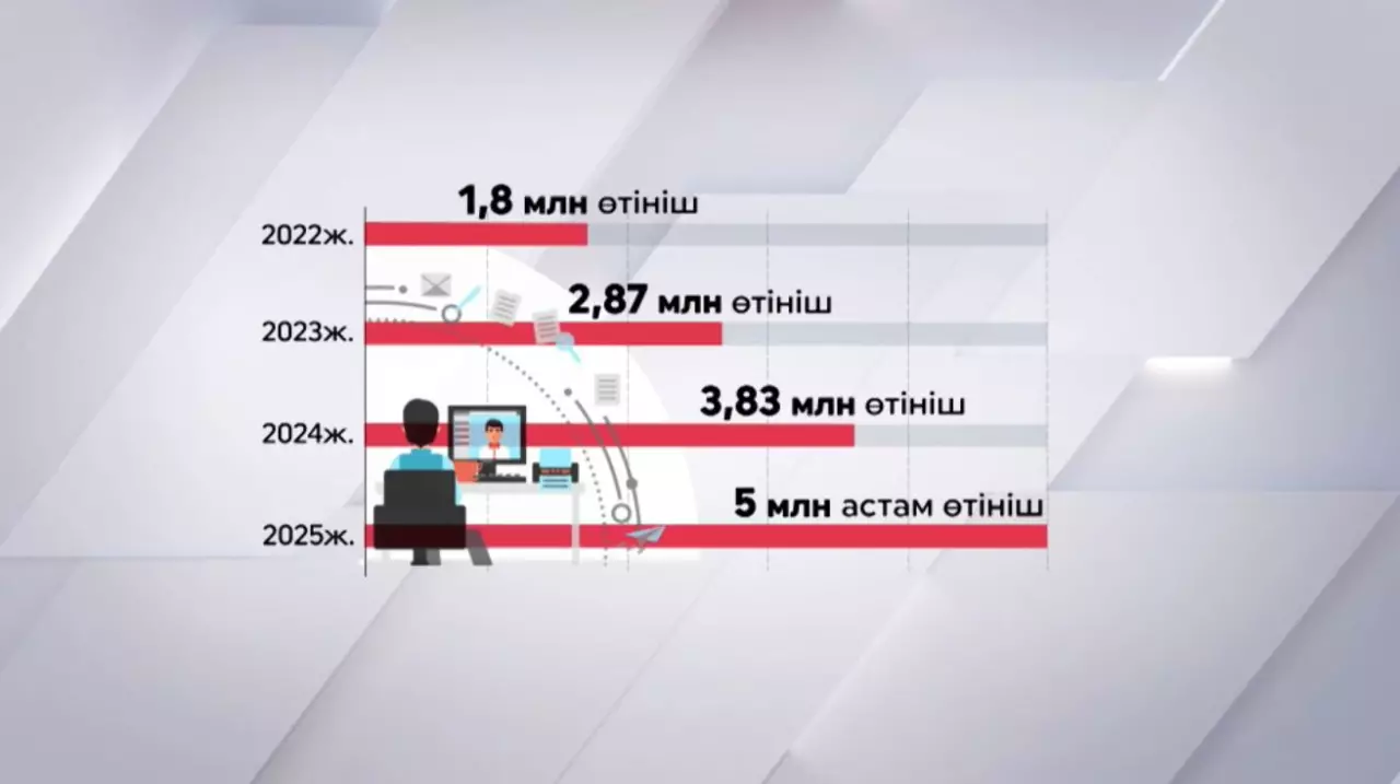 е-Оtinish арқылы 5 млн өтініш қабылданды